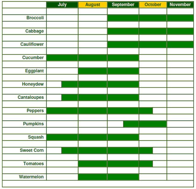 harvest calendar image